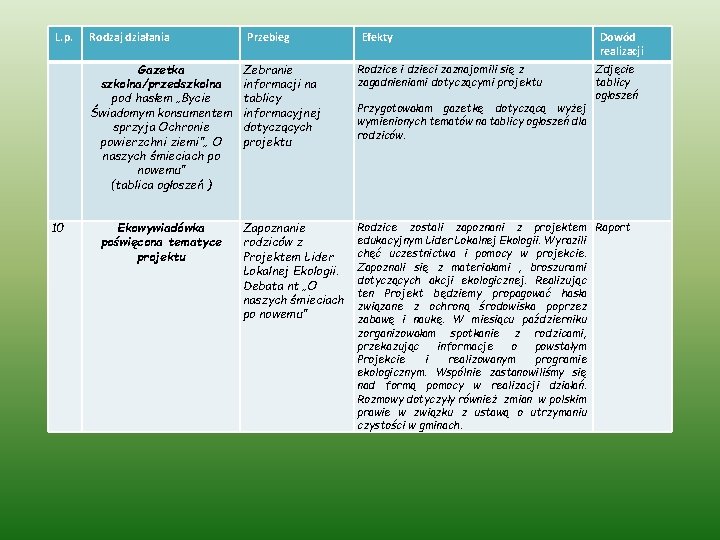L. p. 10 Rodzaj działania Gazetka szkolna/przedszkolna pod hasłem „Bycie Świadomym konsumentem sprzyja Ochronie