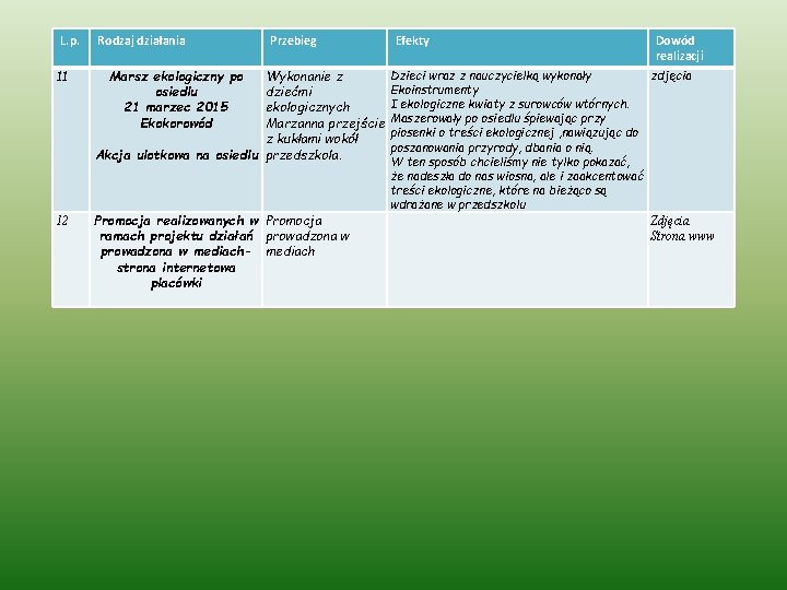 L. p. Rodzaj działania Przebieg 11 Marsz ekologiczny po osiedlu 21 marzec 2015 Ekokorowód