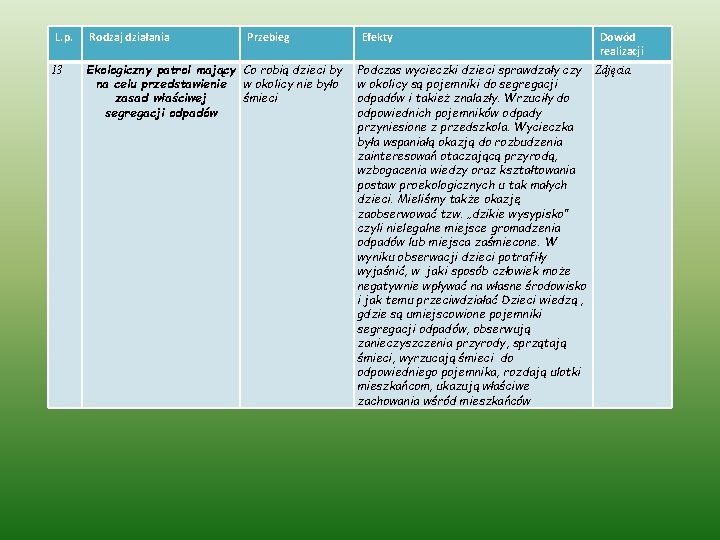 L. p. 13 Rodzaj działania Przebieg Ekologiczny patrol mający Co robią dzieci by na