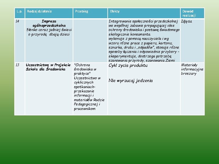 L. p. Rodzaj działania Przebieg 14 Impreza ogólnoprzedszkolna Słonko coraz jaśniej świeci o przyrodę