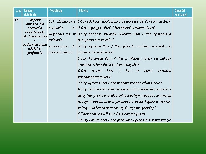 L. p. Rodzaj działania 16 Raport Ankieta dla rodziców Przedszkola 32 Cisowiaczki podsumowująca udział