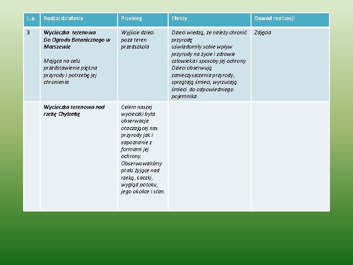 L. p. Rodzaj działania Przebieg Efekty Dowód realizacji 3 Wycieczka terenowa Do Ogrodu Botanicznego
