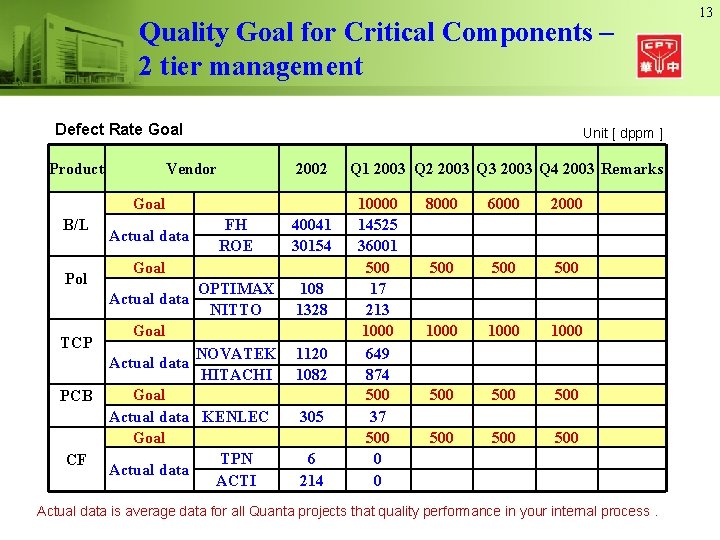 Quality Goal for Critical Components – 2 tier management Defect Rate Goal Product Unit