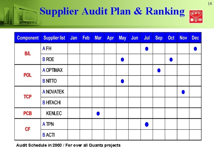 Supplier Audit Plan & Ranking Audit Schedule in 2003 / For over all Quanta
