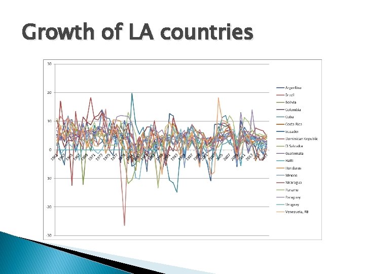 Growth of LA countries 