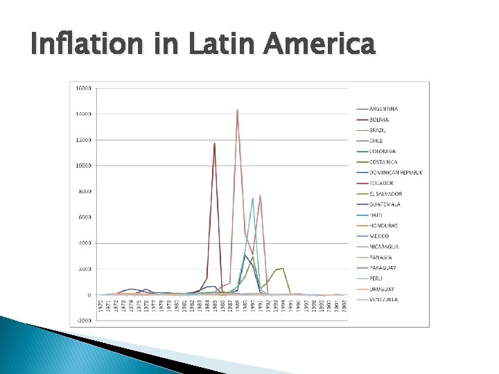 Inflation in Latin America 