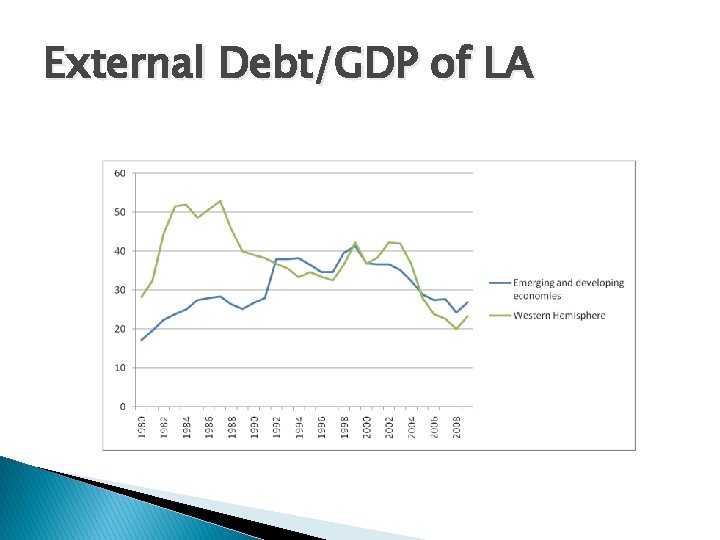 External Debt/GDP of LA 