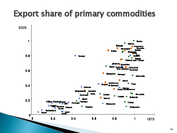Export share of primary commodities 2005 1 Sudan Gabon Bahrain Venezuela Ecuador Bolivia Paraguay