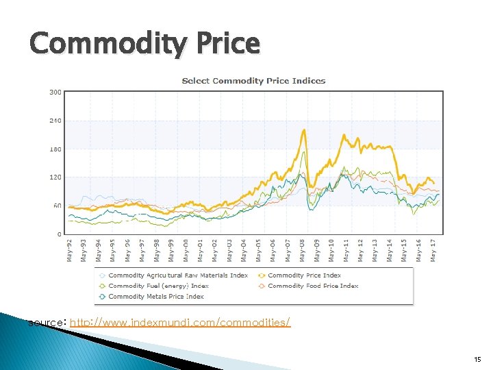 Commodity Price source: http: //www. indexmundi. com/commodities/ 15 