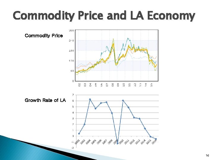 Commodity Price and LA Economy Commodity Price Growth Rate of LA 16 