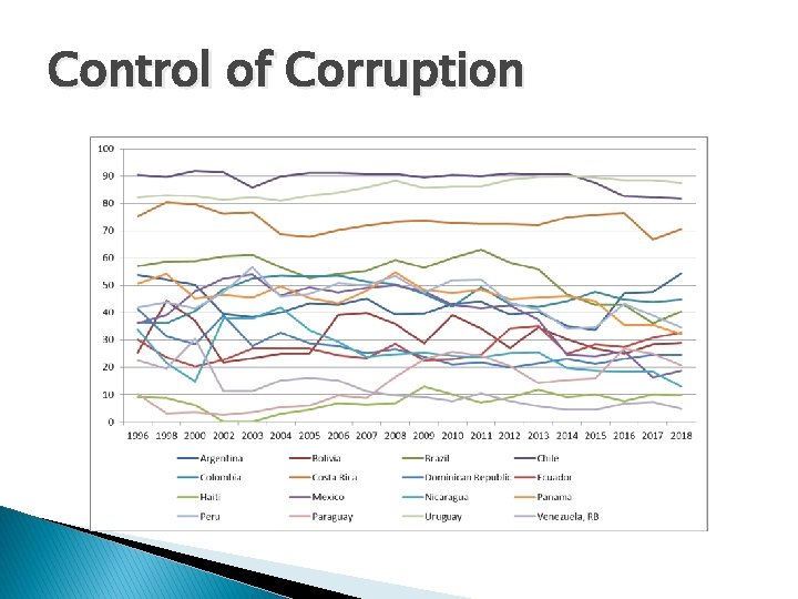 Control of Corruption 