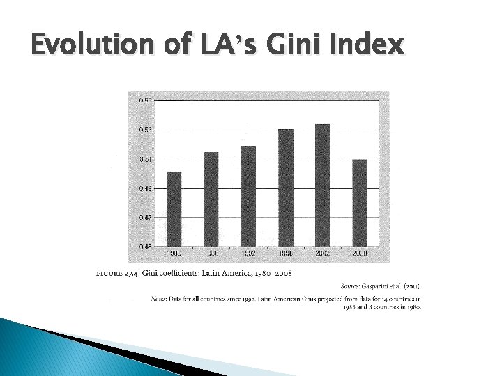 Evolution of LA’s Gini Index 