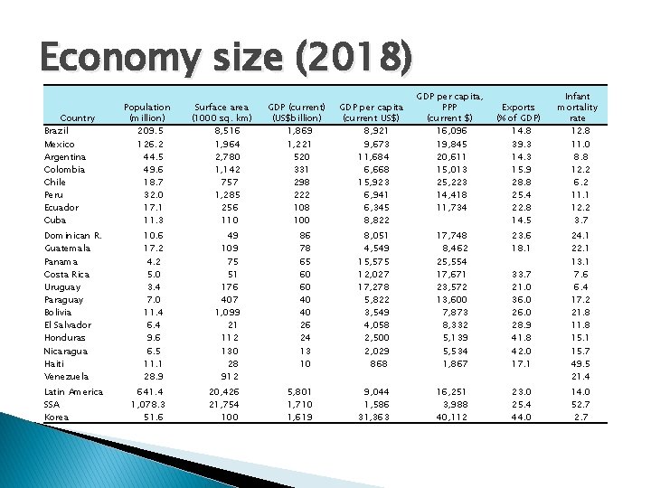 Economy size (2018) Country Brazil Mexico Argentina Colombia Chile Peru Ecuador Cuba Population (million)