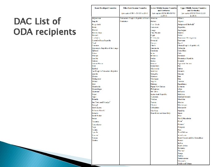 DAC List of ODA recipients 