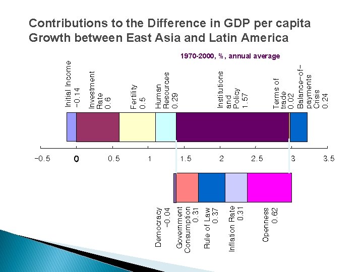 1. 5 2 Openness 0. 62 1 Inflation Rate 0. 31 0. 5 Government