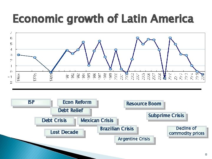 Economic growth of Latin America ISP Econ Reform Resource Boom Debt Relief Debt Crisis