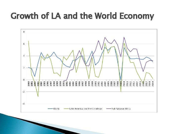 Growth of LA and the World Economy 