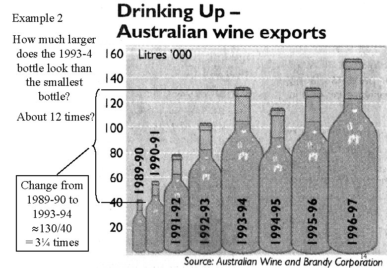 Example 2 How much larger does the 1993 -4 bottle look than the smallest