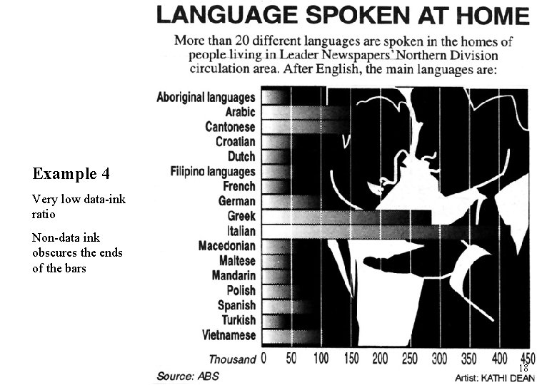 Example 4 Very low data-ink ratio Non-data ink obscures the ends of the bars