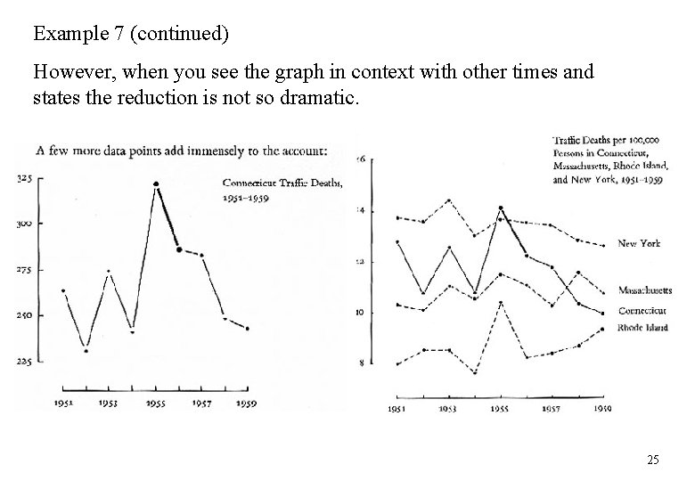 Example 7 (continued) However, when you see the graph in context with other times