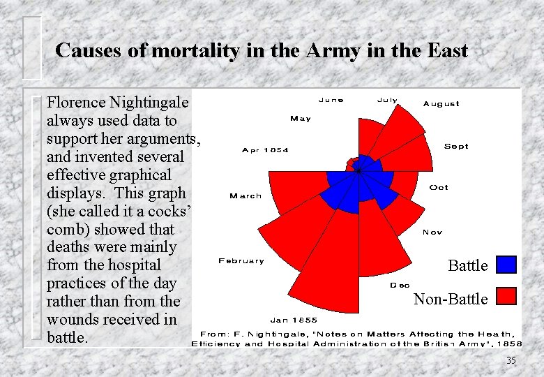 Causes of mortality in the Army in the East Florence Nightingale always used data