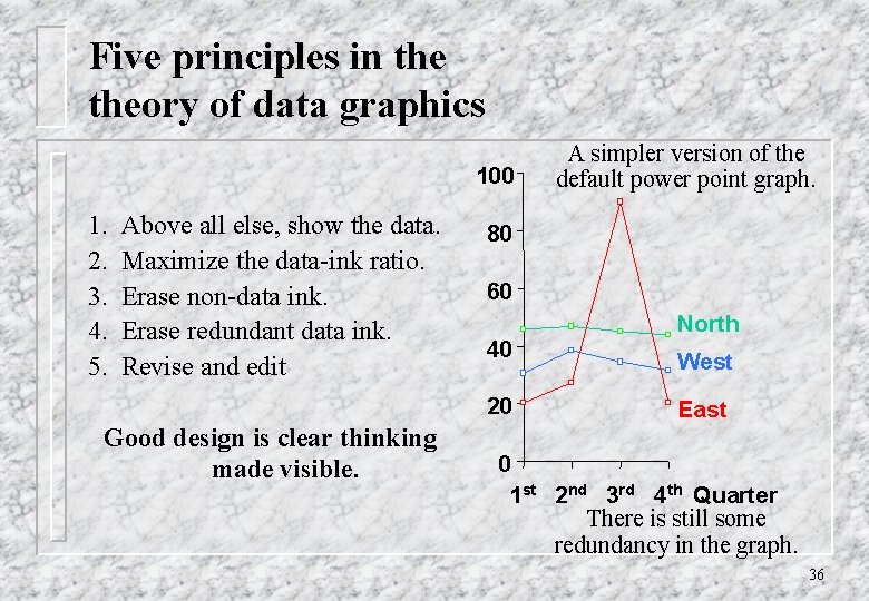 Five principles in theory of data graphics 100 1. 2. 3. 4. 5. Above