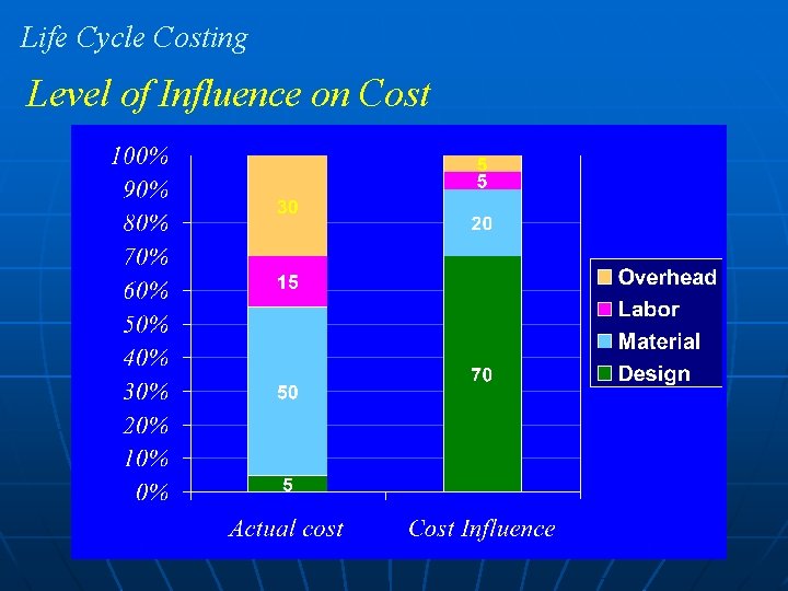 Life Cycle Costing Level of Influence on Cost 