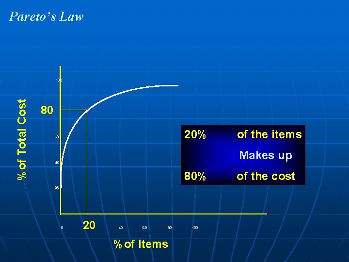 Pareto’s Law %of Total Cost 100 80 20% 60 of the items Makes up