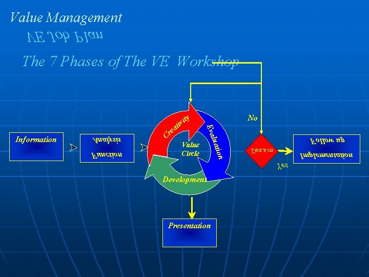 Value Management VE Job Plan The 7 Phases of The VE Workshop Value Circle