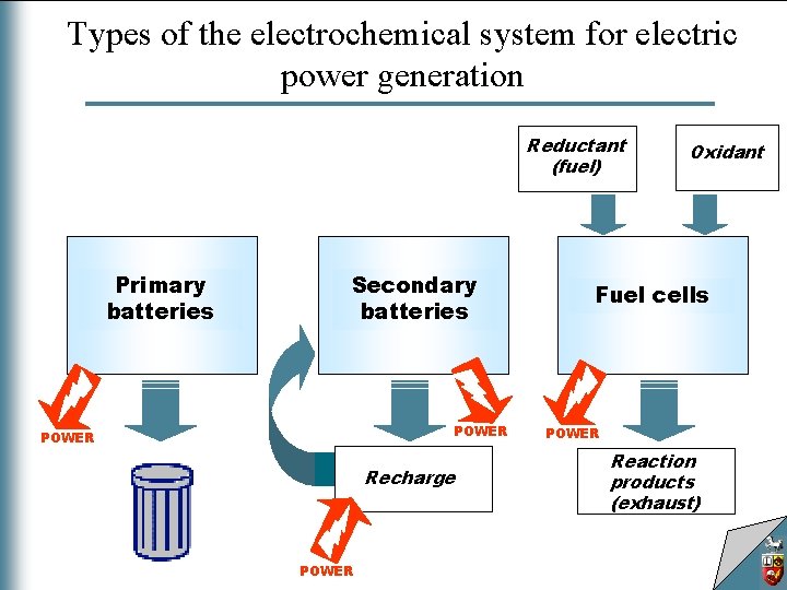 Types of the electrochemical system for electric power generation Reductant (fuel) Primary batteries Secondary