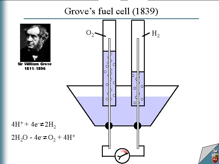Grove’s fuel cell (1839) O 2 Sir William Grove 1811– 1896 4 H+ +
