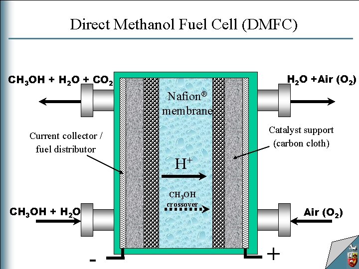 Direct Methanol Fuel Cell (DMFC) H 2 O +Air (O 2) CH 3 OH