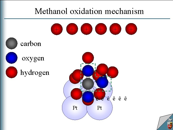 Methanol oxidation mechanism + + + carbon oxygen hydrogen ê ê ê Pt Pt