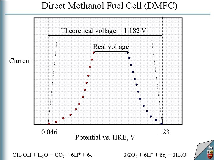Direct Methanol Fuel Cell (DMFC) Theoretical voltage = 1. 182 V Real voltage Current