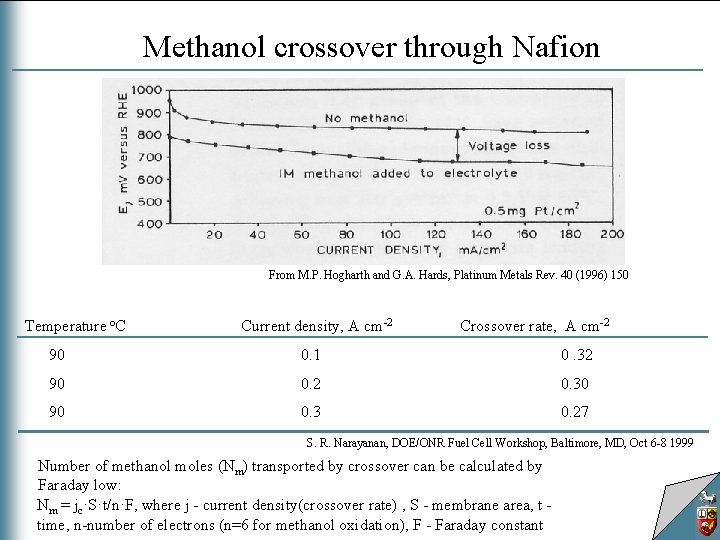 Methanol crossover through Nafion From M. P. Hogharth and G. A. Hards, Platinum Metals