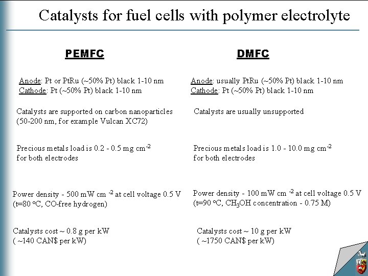 Catalysts for fuel cells with polymer electrolyte PEMFC Anode: Pt or Pt. Ru (~50%