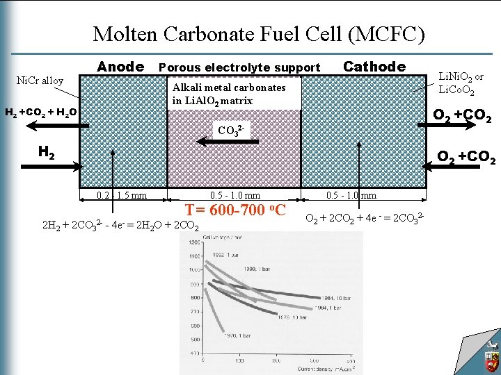 Molten Carbonate Fuel Cell (MCFC) Anode Ni. Cr alloy Porous electrolyte support Cathode Alkali