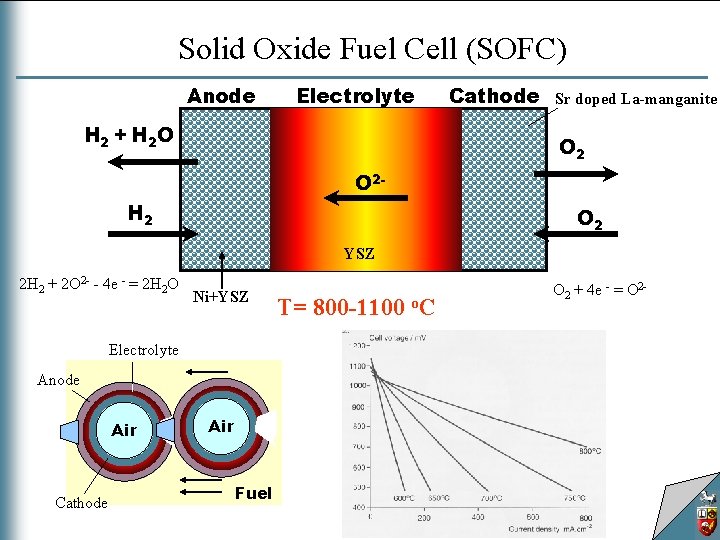 Solid Oxide Fuel Cell (SOFC) Anode Electrolyte H 2 + H 2 O Cathode