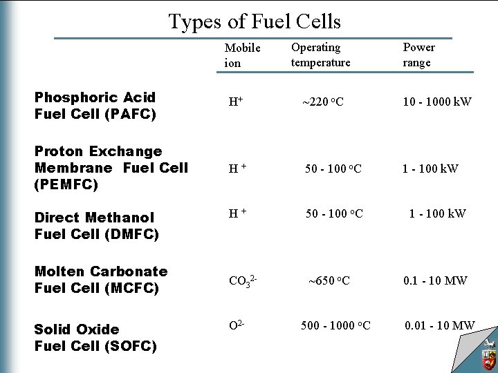 Types of Fuel Cells Mobile ion Operating temperature Power range Phosphoric Acid Fuel Cell