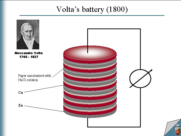 Volta’s battery (1800) Alessandro Volta 1745 - 1827 Paper moisturized with Na. Cl solution