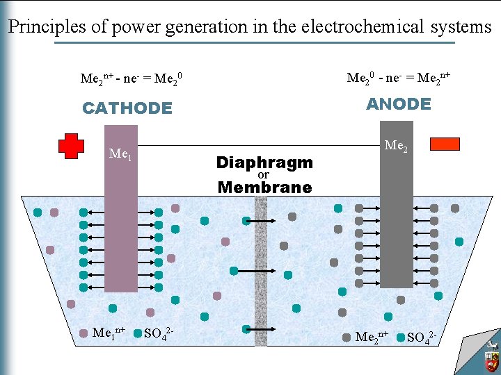 Principles of power generation in the electrochemical systems Me 20 - ne- = Me