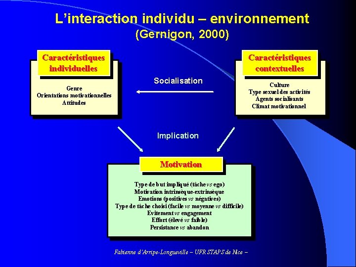 L’interaction individu – environnement (Gernigon, 2000) Caractéristiques individuelles Genre Orientations motivationnelles Attitudes Caractéristiques contextuelles