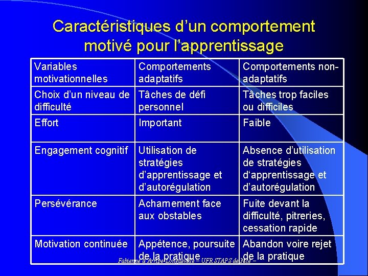 Caractéristiques d’un comportement motivé pour l’apprentissage Variables motivationnelles Comportements adaptatifs Comportements nonadaptatifs Choix d’un