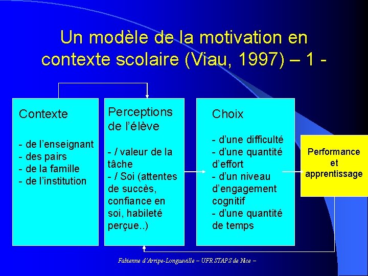 Un modèle de la motivation en contexte scolaire (Viau, 1997) – 1 Contexte -