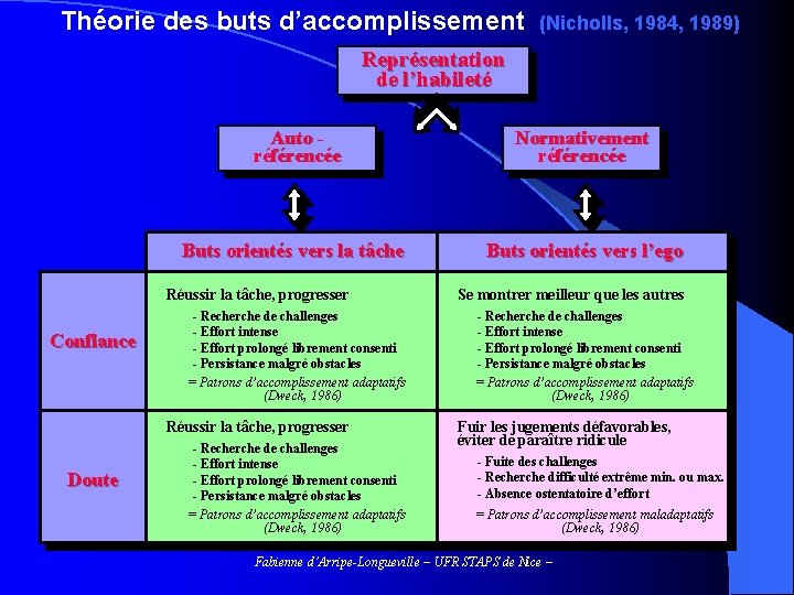 Théorie des buts d’accomplissement (Nicholls, 1984, 1989) Représentation de l’habileté Auto référencée Normativement référencée