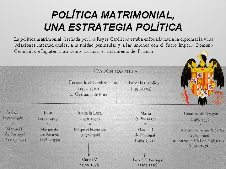 POLÍTICA MATRIMONIAL, UNA ESTRATEGIA POLÍTICA La política matrimonial diseñada por los Reyes Católicos estaba