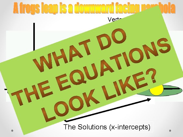 Vertex x-axis The Solutions (x-intercepts) 