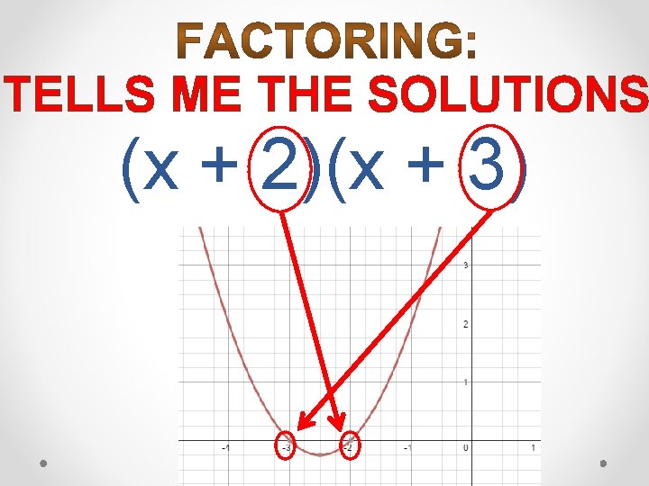 TELLS ME THE SOLUTIONS (x + 2)(x + 3) 