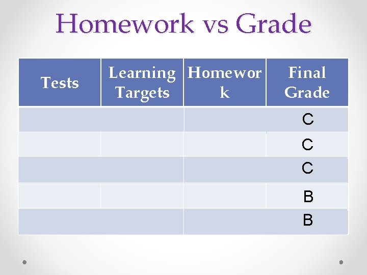 Homework vs Grade Tests Learning Homewor Targets k Final Grade 67% 76% 56% C