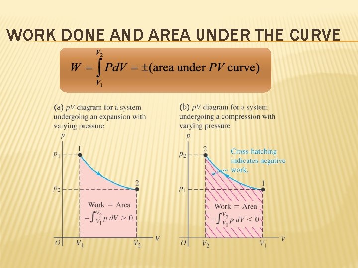 WORK DONE AND AREA UNDER THE CURVE 